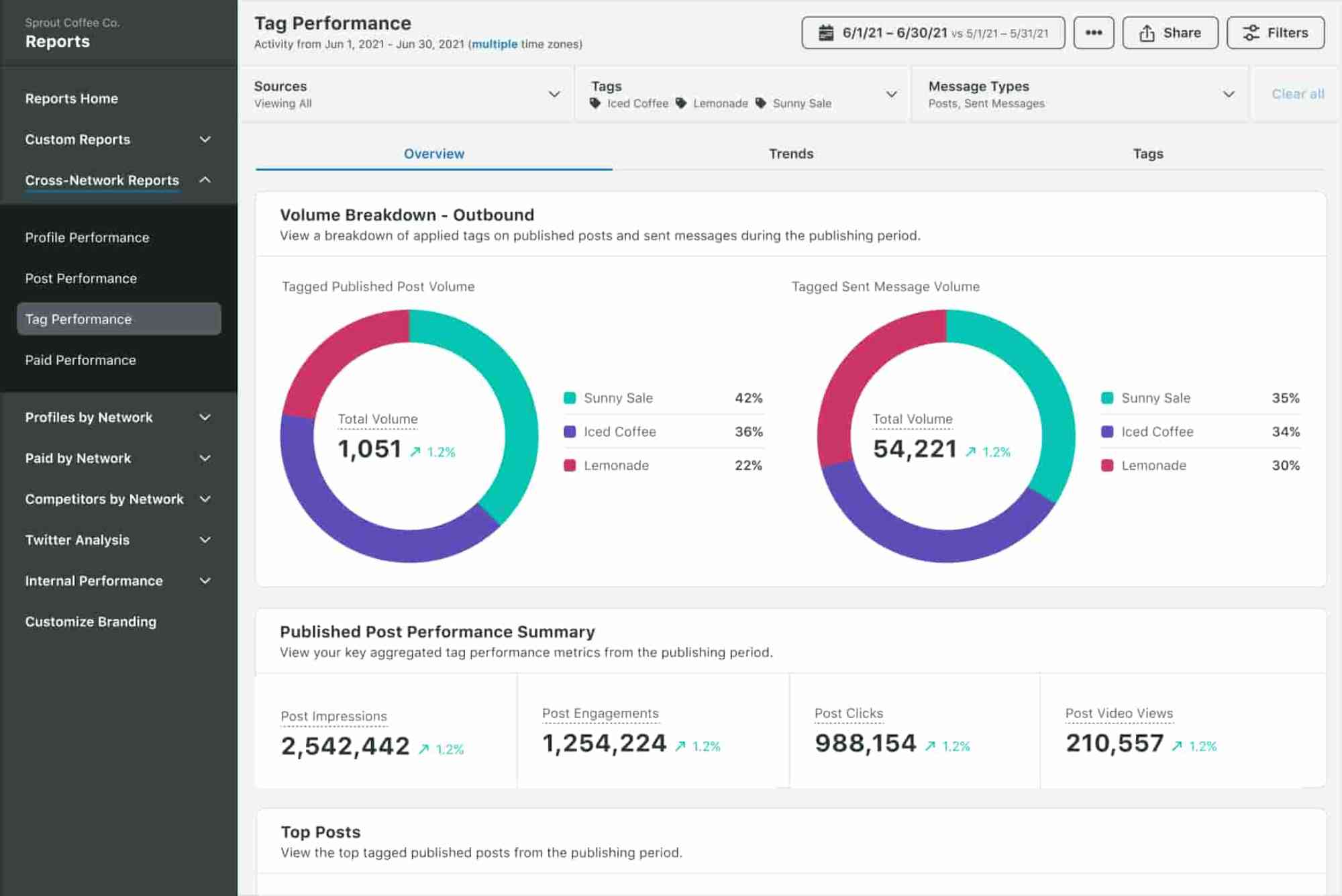 Analytics Twitter Com