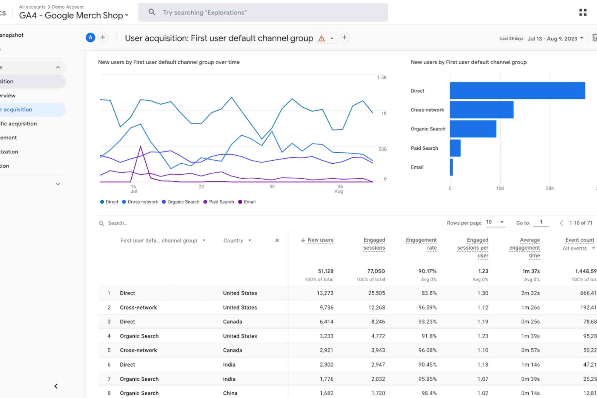 Google Analytics Dashboard